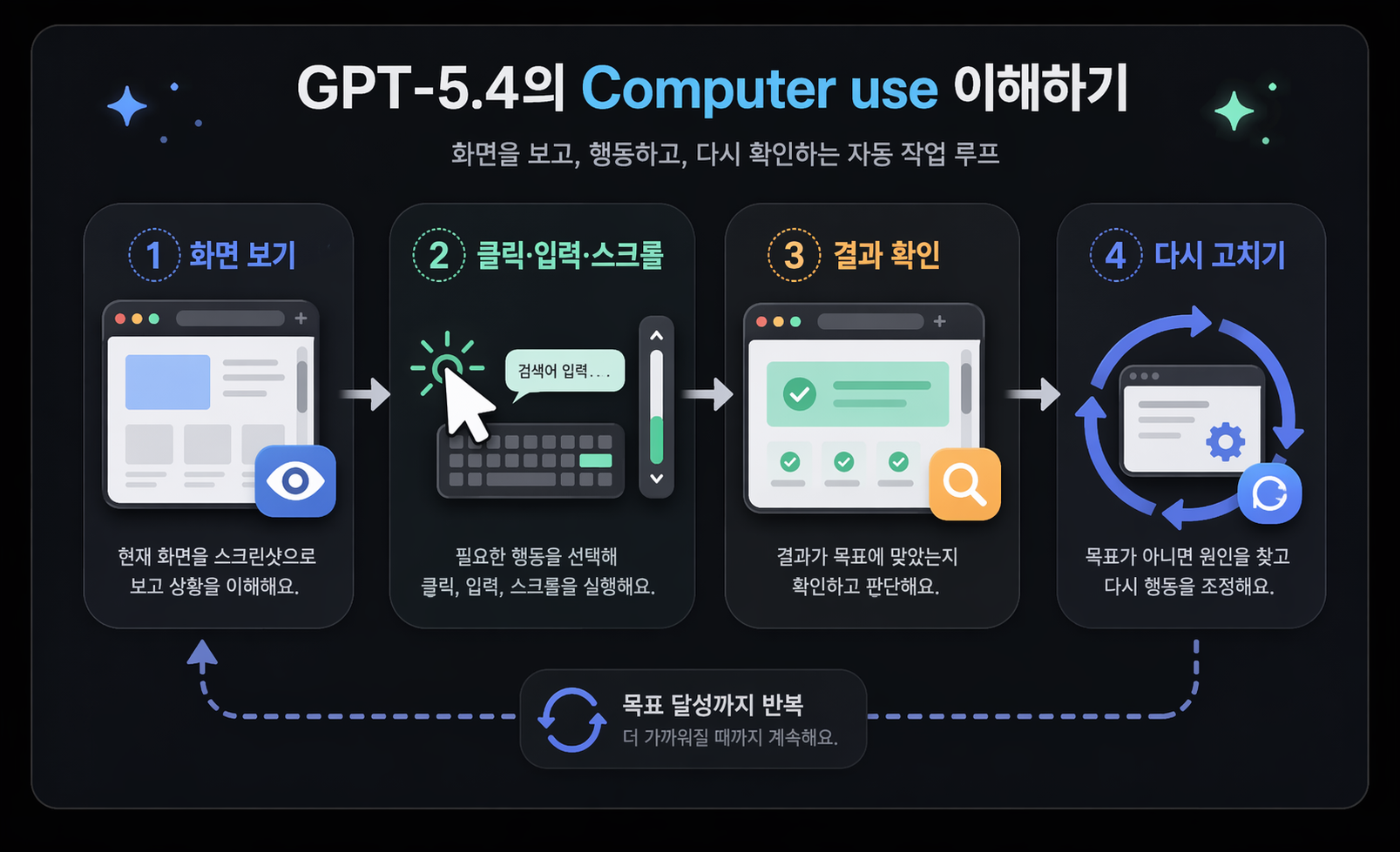 Korean explainer for GPT-5.4 computer use