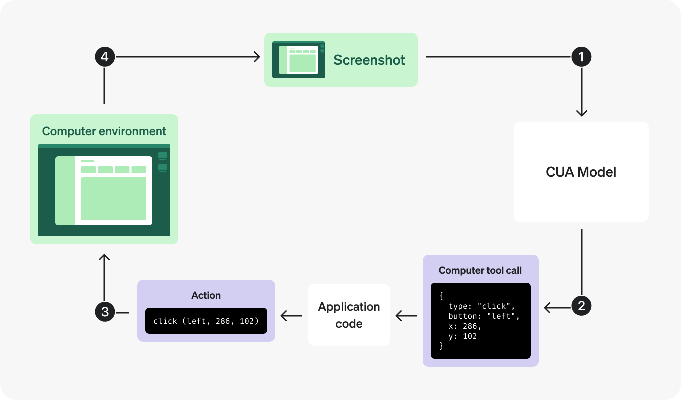 OpenAI computer use diagram